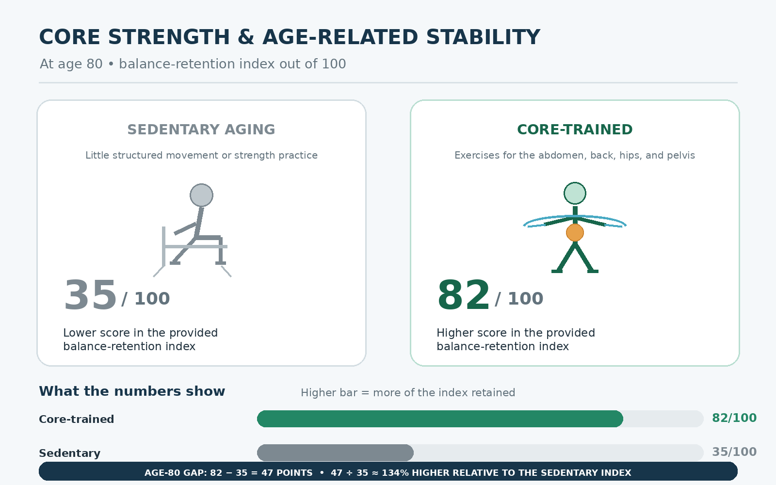 Infographic comparing balance-retention scores at age 80 for core-trained adults (82 out of 100) versus sedentary adults (35 out of 100), a 47-point gap